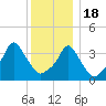 Providence tide chart for Sunday, December 18, 2022