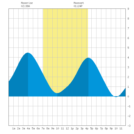 Providence tide chart for Monday, December 19, 2022