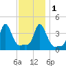 Providence tide chart for Thursday, December 1, 2022