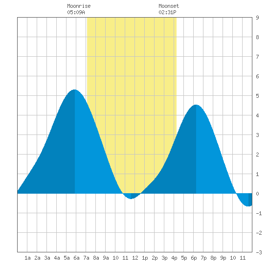 Providence tide chart for Wednesday, December 21, 2022
