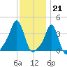Providence tide chart for Wednesday, December 21, 2022