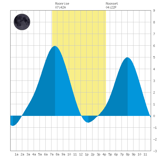 Providence tide chart for Friday, December 23, 2022