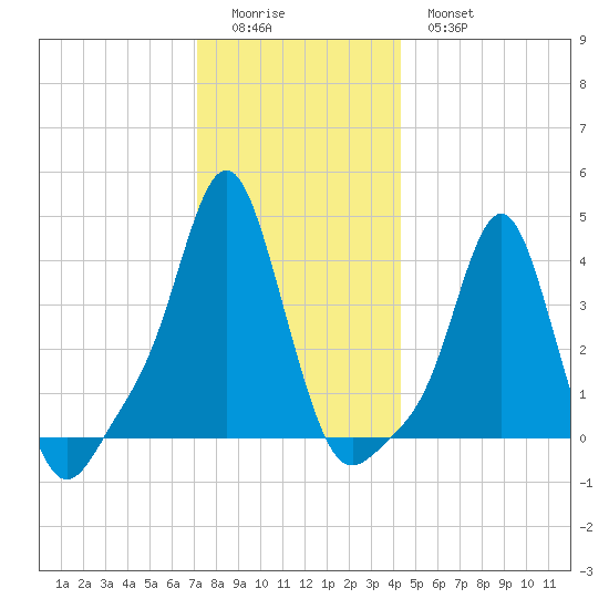 Providence tide chart for Saturday, December 24, 2022