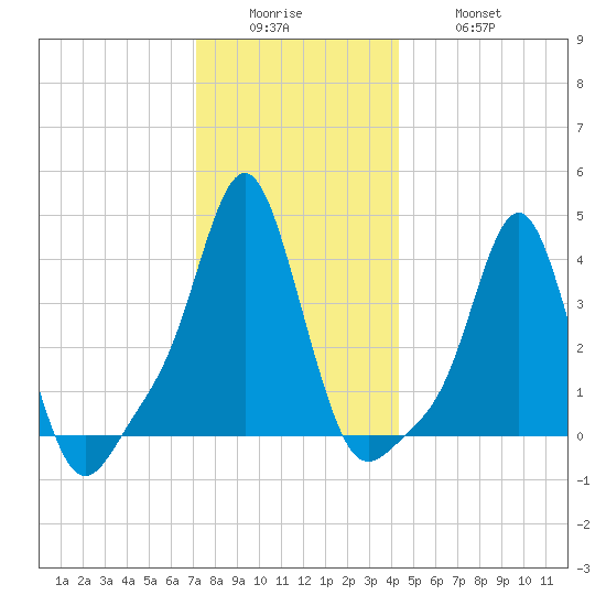 Providence tide chart for Sunday, December 25, 2022