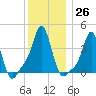 Providence tide chart for Monday, December 26, 2022