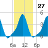 Providence tide chart for Tuesday, December 27, 2022