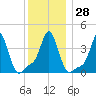Providence tide chart for Wednesday, December 28, 2022
