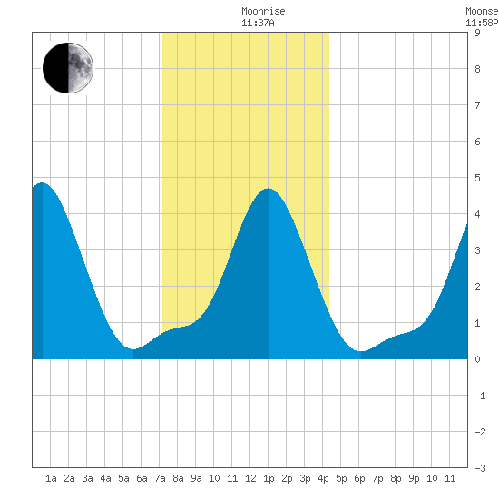 Providence tide chart for Thursday, December 29, 2022