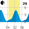 Providence tide chart for Thursday, December 29, 2022