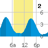 Providence tide chart for Friday, December 2, 2022
