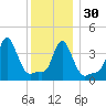 Providence tide chart for Friday, December 30, 2022