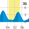 Providence tide chart for Saturday, December 31, 2022
