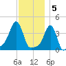 Providence tide chart for Monday, December 5, 2022
