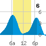 Providence tide chart for Tuesday, December 6, 2022