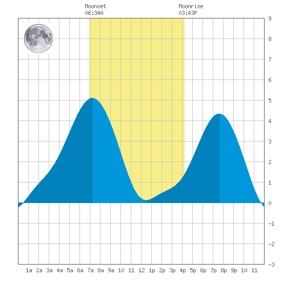 Providence tide chart for Wednesday, December 7, 2022