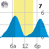 Providence tide chart for Wednesday, December 7, 2022
