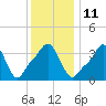 Providence tide chart for Wednesday, January 11, 2023