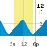 Providence tide chart for Thursday, January 12, 2023