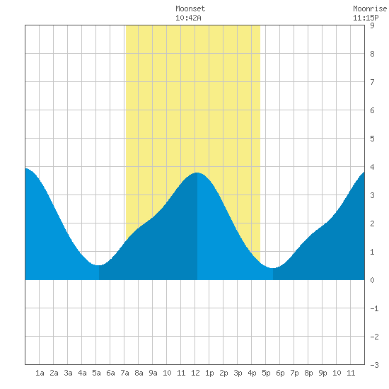 Providence tide chart for Friday, January 13, 2023