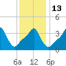 Providence tide chart for Friday, January 13, 2023