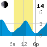Providence tide chart for Saturday, January 14, 2023