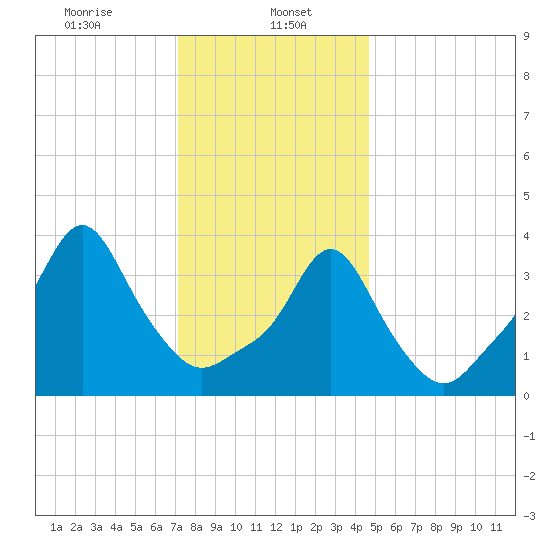 Providence tide chart for Monday, January 16, 2023