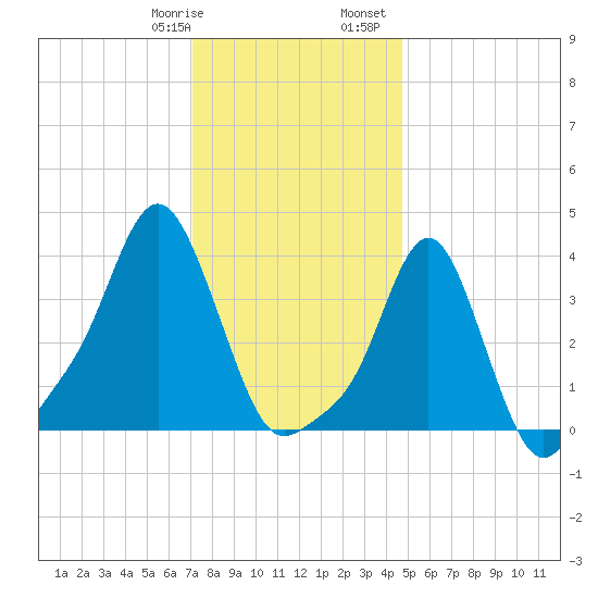 Providence tide chart for Thursday, January 19, 2023