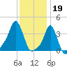 Providence tide chart for Thursday, January 19, 2023