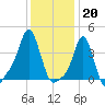 Providence tide chart for Friday, January 20, 2023