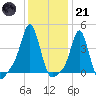 Providence tide chart for Saturday, January 21, 2023