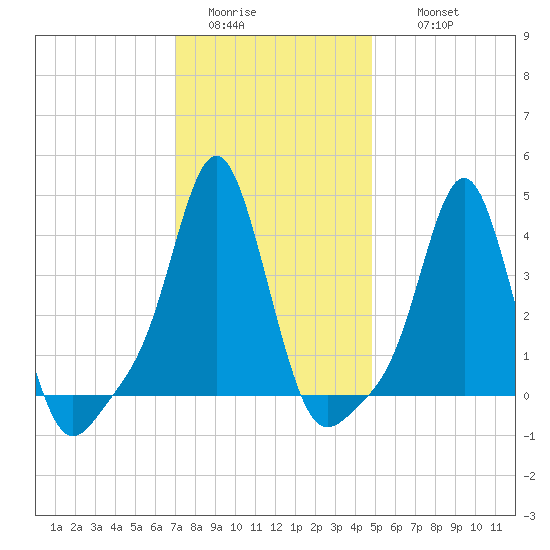 Providence tide chart for Monday, January 23, 2023