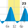 Providence tide chart for Monday, January 23, 2023