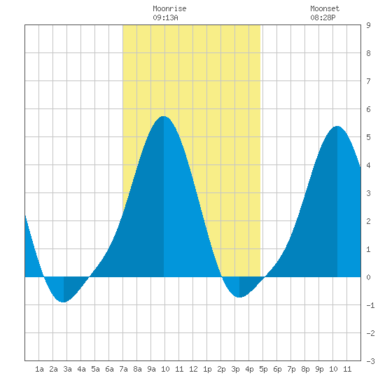 Providence tide chart for Tuesday, January 24, 2023