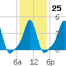 Providence tide chart for Wednesday, January 25, 2023