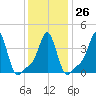Providence tide chart for Thursday, January 26, 2023
