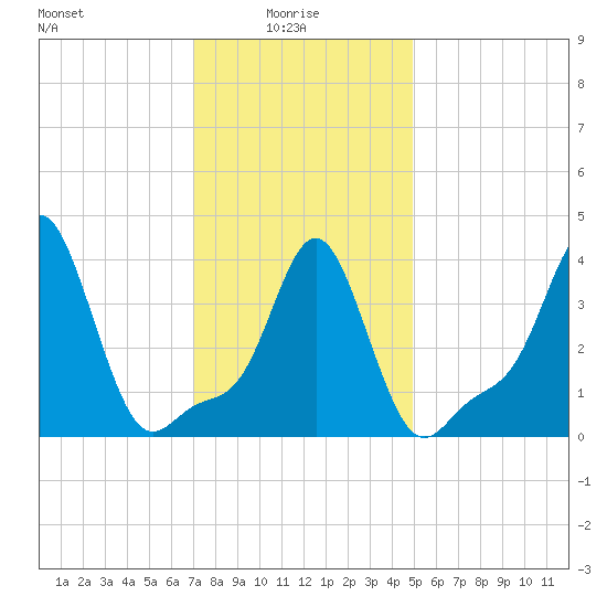 Providence tide chart for Friday, January 27, 2023