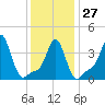 Providence tide chart for Friday, January 27, 2023