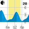 Providence tide chart for Saturday, January 28, 2023