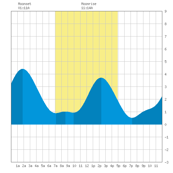 Providence tide chart for Sunday, January 29, 2023