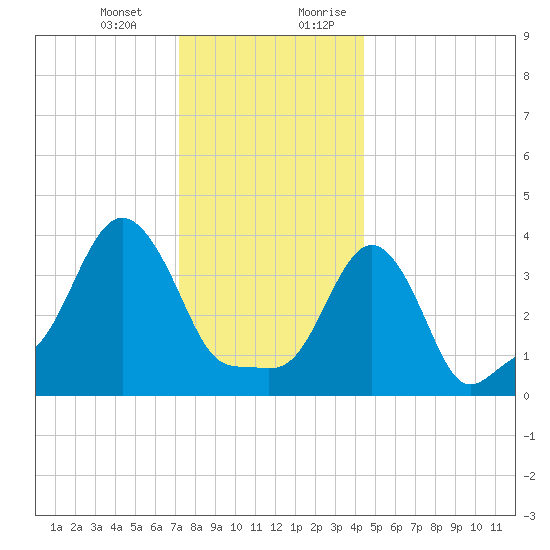 Providence tide chart for Monday, January 2, 2023