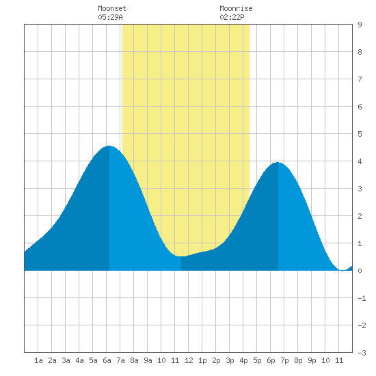 Providence tide chart for Wednesday, January 4, 2023