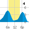 Providence tide chart for Wednesday, January 4, 2023
