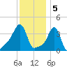 Providence tide chart for Thursday, January 5, 2023