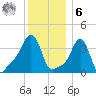 Providence tide chart for Friday, January 6, 2023
