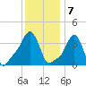 Providence tide chart for Saturday, January 7, 2023