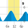 Providence tide chart for Monday, January 9, 2023