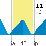 Providence tide chart for Saturday, February 11, 2023