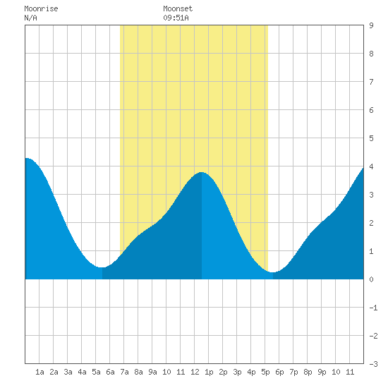 Providence tide chart for Sunday, February 12, 2023
