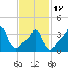 Providence tide chart for Sunday, February 12, 2023