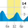 Providence tide chart for Tuesday, February 14, 2023